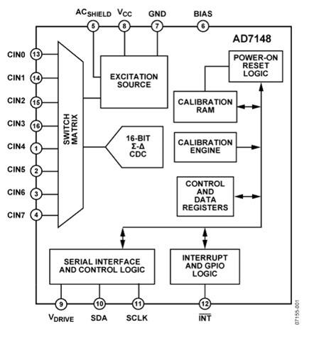 AD7148 by Analog Devices